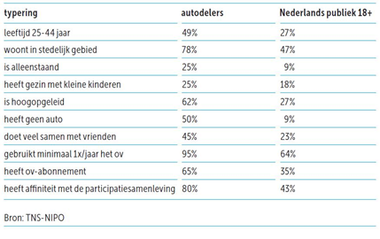 Gebruikers autodelen